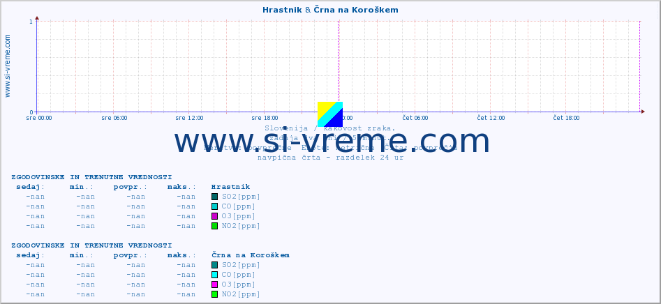 POVPREČJE :: Hrastnik & Črna na Koroškem :: SO2 | CO | O3 | NO2 :: zadnja dva dni / 5 minut.