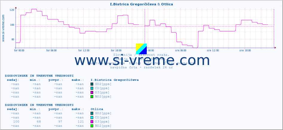 POVPREČJE :: I.Bistrica Gregorčičeva & Otlica :: SO2 | CO | O3 | NO2 :: zadnja dva dni / 5 minut.