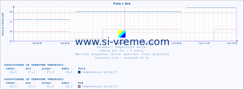 POVPREČJE :: Pula & Krk :: temperatura morja :: zadnja dva dni / 5 minut.