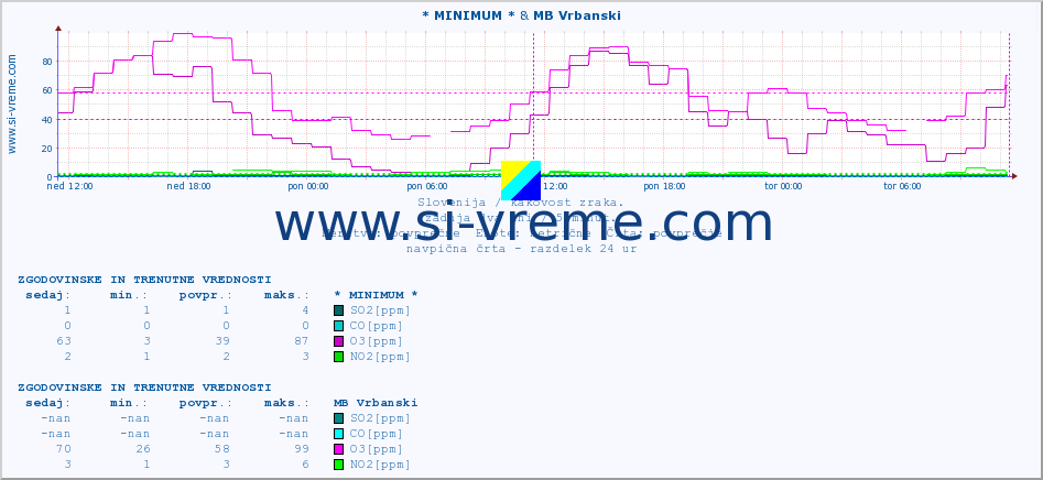 POVPREČJE :: * MINIMUM * & MB Vrbanski :: SO2 | CO | O3 | NO2 :: zadnja dva dni / 5 minut.