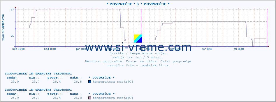 POVPREČJE :: * POVPREČJE * & * POVPREČJE * :: temperatura morja :: zadnja dva dni / 5 minut.