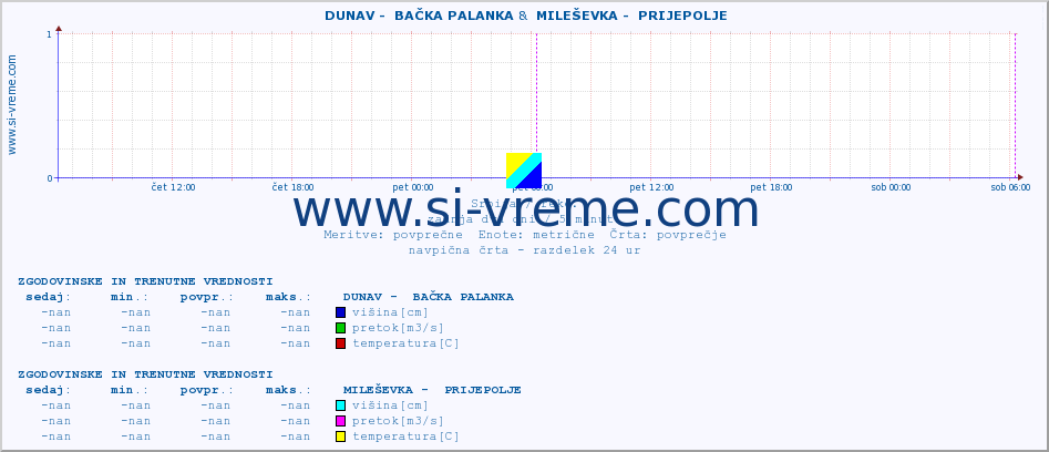 POVPREČJE ::  DUNAV -  BAČKA PALANKA &  MILEŠEVKA -  PRIJEPOLJE :: višina | pretok | temperatura :: zadnja dva dni / 5 minut.