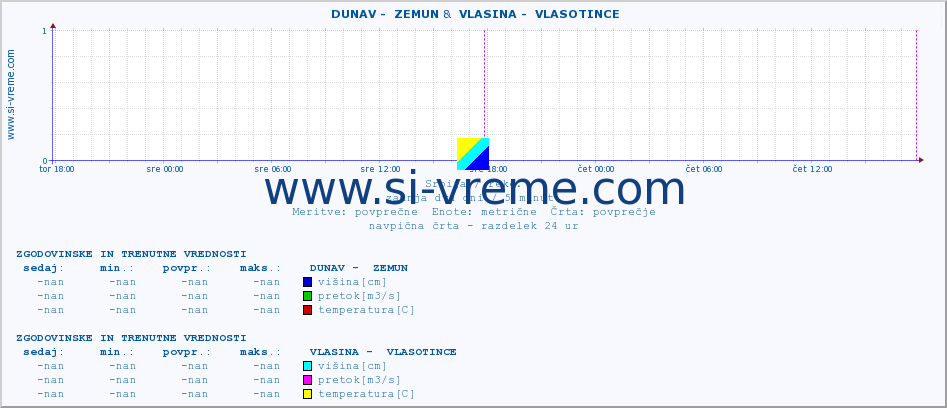 POVPREČJE ::  DUNAV -  ZEMUN &  VLASINA -  VLASOTINCE :: višina | pretok | temperatura :: zadnja dva dni / 5 minut.