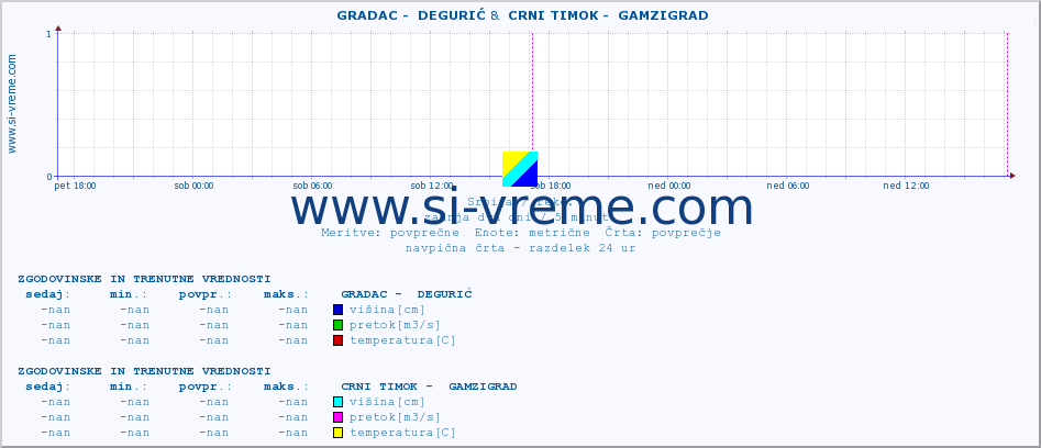 POVPREČJE ::  GRADAC -  DEGURIĆ &  CRNI TIMOK -  GAMZIGRAD :: višina | pretok | temperatura :: zadnja dva dni / 5 minut.