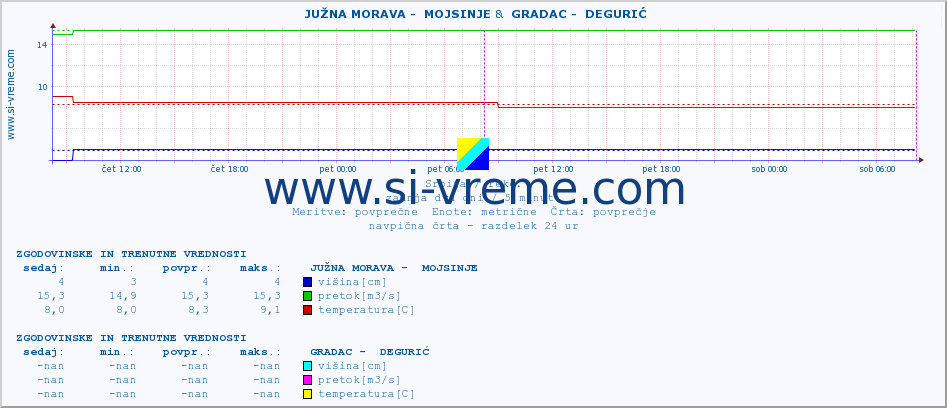 POVPREČJE ::  JUŽNA MORAVA -  MOJSINJE &  GRADAC -  DEGURIĆ :: višina | pretok | temperatura :: zadnja dva dni / 5 minut.