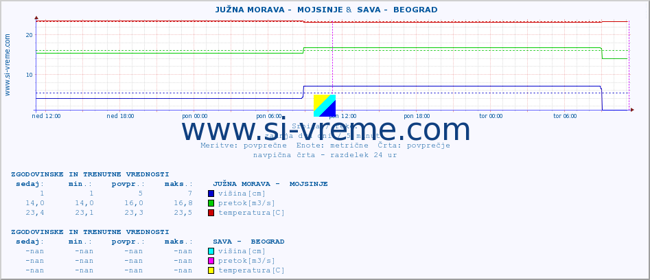 POVPREČJE ::  JUŽNA MORAVA -  MOJSINJE &  SAVA -  BEOGRAD :: višina | pretok | temperatura :: zadnja dva dni / 5 minut.