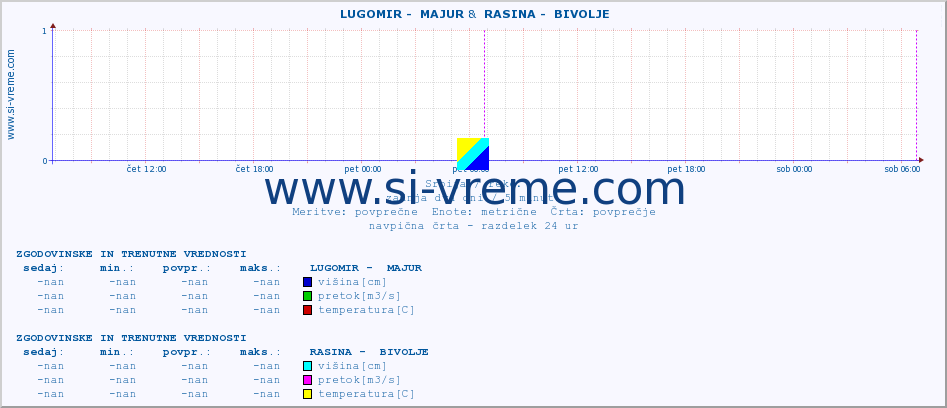 POVPREČJE ::  LUGOMIR -  MAJUR &  RASINA -  BIVOLJE :: višina | pretok | temperatura :: zadnja dva dni / 5 minut.