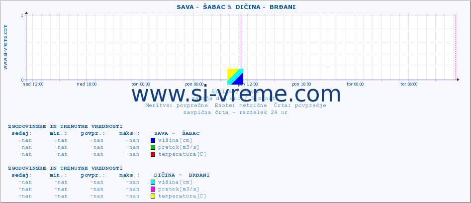 POVPREČJE ::  SAVA -  ŠABAC &  DIČINA -  BRĐANI :: višina | pretok | temperatura :: zadnja dva dni / 5 minut.