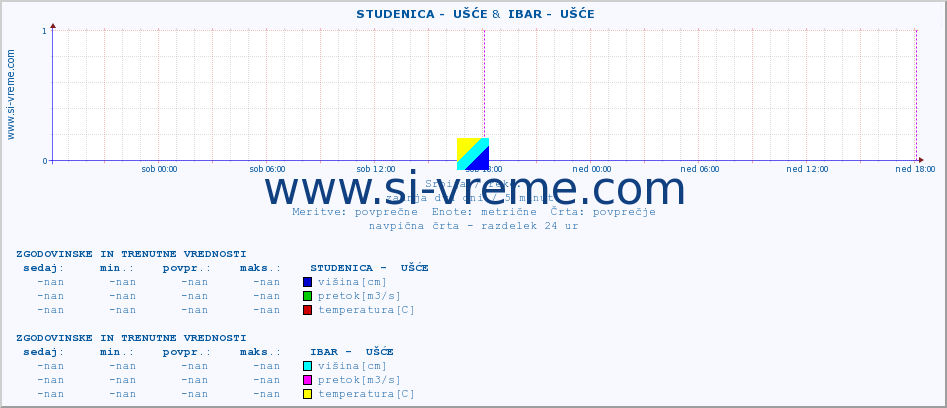 POVPREČJE ::  STUDENICA -  UŠĆE &  IBAR -  UŠĆE :: višina | pretok | temperatura :: zadnja dva dni / 5 minut.
