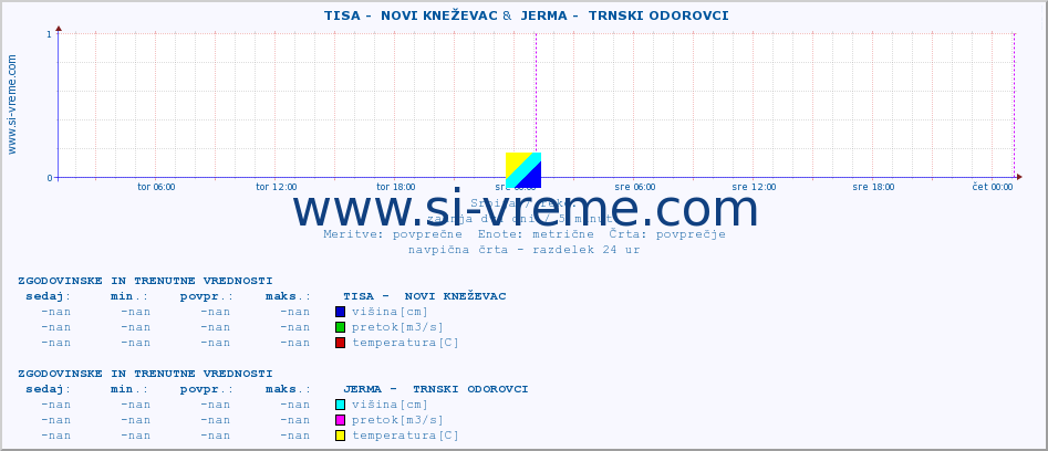 POVPREČJE ::  TISA -  NOVI KNEŽEVAC &  JERMA -  TRNSKI ODOROVCI :: višina | pretok | temperatura :: zadnja dva dni / 5 minut.