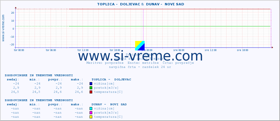 POVPREČJE ::  TOPLICA -  DOLJEVAC &  DUNAV -  NOVI SAD :: višina | pretok | temperatura :: zadnja dva dni / 5 minut.