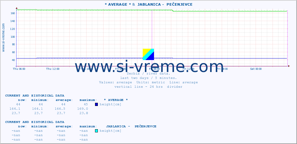  :: * AVERAGE * &  JABLANICA -  PEČENJEVCE :: height |  |  :: last two days / 5 minutes.