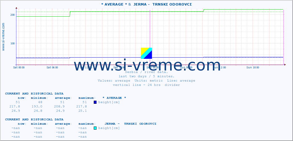  :: * AVERAGE * &  JERMA -  TRNSKI ODOROVCI :: height |  |  :: last two days / 5 minutes.