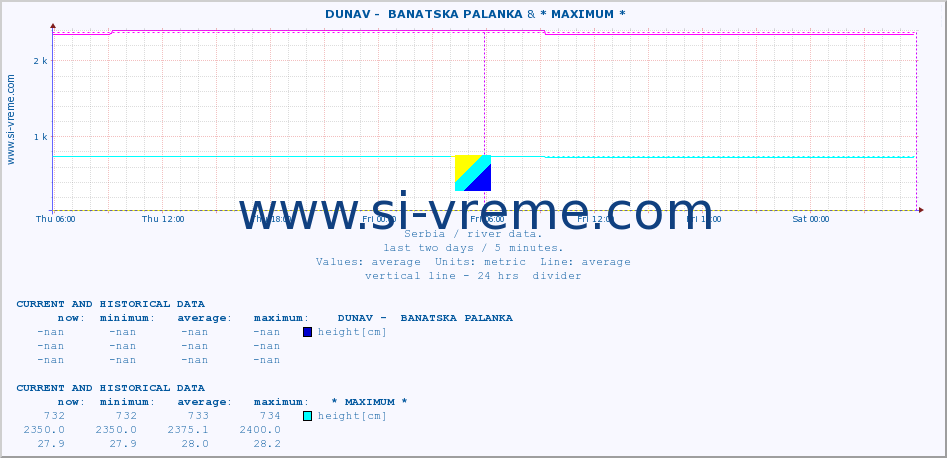  ::  DUNAV -  BANATSKA PALANKA & * MAXIMUM * :: height |  |  :: last two days / 5 minutes.