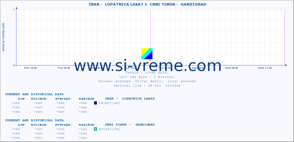  ::  IBAR -  LOPATNICA LAKAT &  CRNI TIMOK -  GAMZIGRAD :: height |  |  :: last two days / 5 minutes.