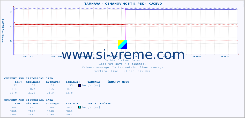  ::  TAMNAVA -  ĆEMANOV MOST &  PEK -  KUČEVO :: height |  |  :: last two days / 5 minutes.