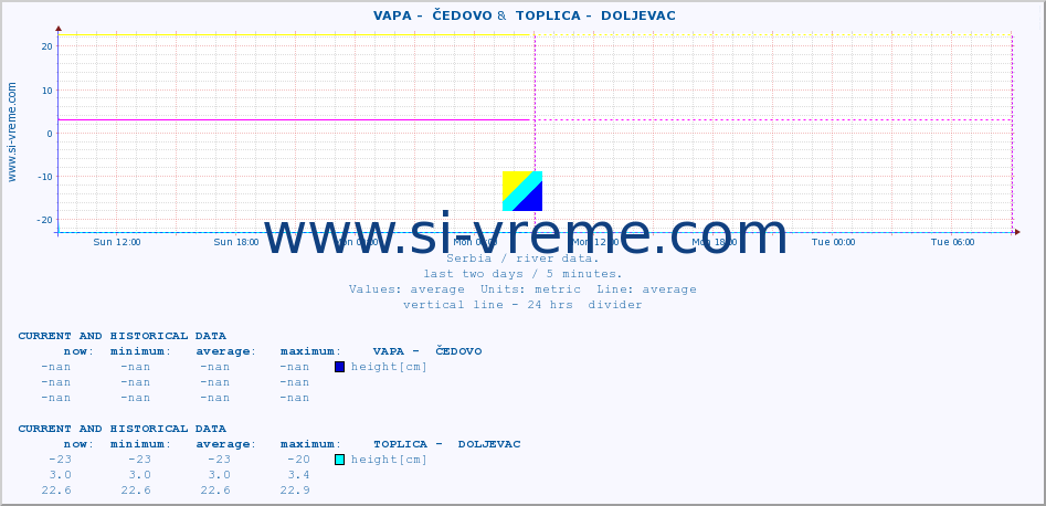  ::  VAPA -  ČEDOVO &  TOPLICA -  DOLJEVAC :: height |  |  :: last two days / 5 minutes.