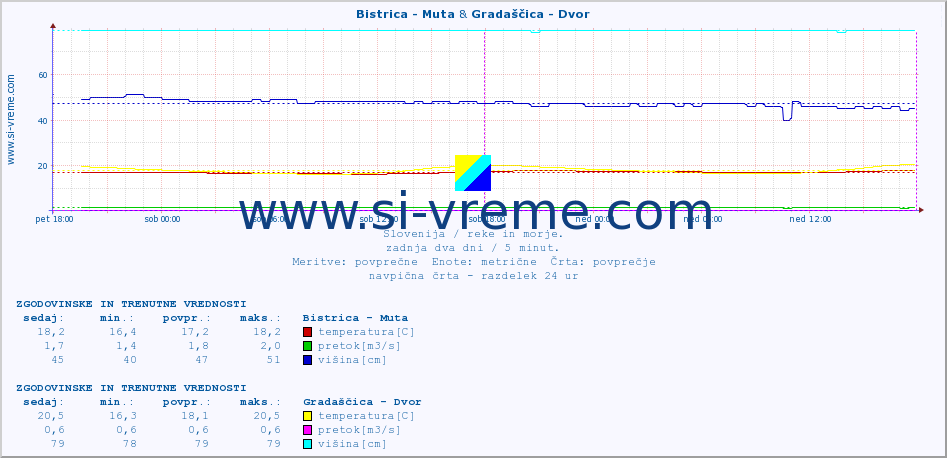 POVPREČJE :: Bistrica - Muta & Gradaščica - Dvor :: temperatura | pretok | višina :: zadnja dva dni / 5 minut.