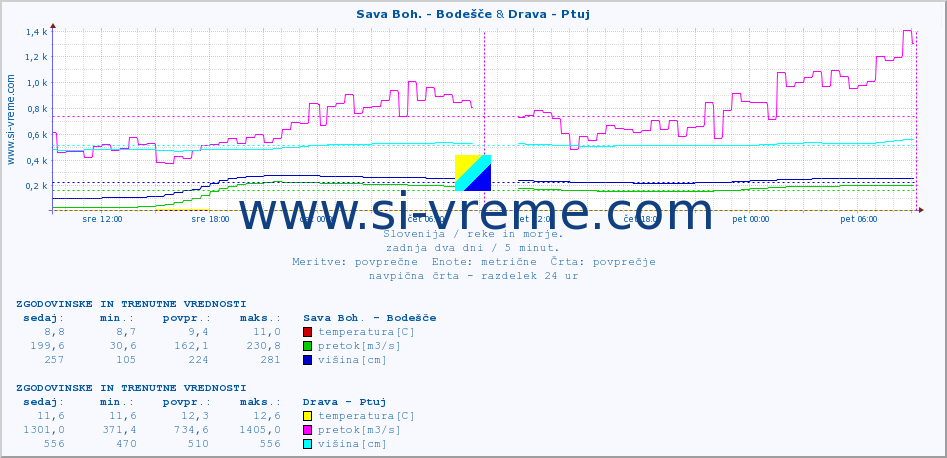 POVPREČJE :: Sava Boh. - Bodešče & Drava - Ptuj :: temperatura | pretok | višina :: zadnja dva dni / 5 minut.