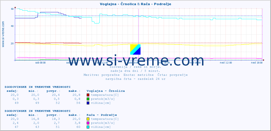 POVPREČJE :: Voglajna - Črnolica & Rača - Podrečje :: temperatura | pretok | višina :: zadnja dva dni / 5 minut.