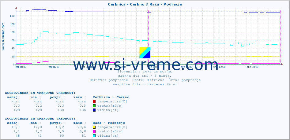 POVPREČJE :: Cerknica - Cerkno & Rača - Podrečje :: temperatura | pretok | višina :: zadnja dva dni / 5 minut.