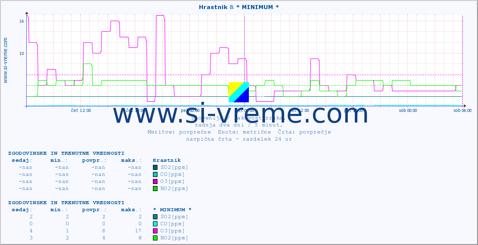 POVPREČJE :: Hrastnik & * MINIMUM * :: SO2 | CO | O3 | NO2 :: zadnja dva dni / 5 minut.