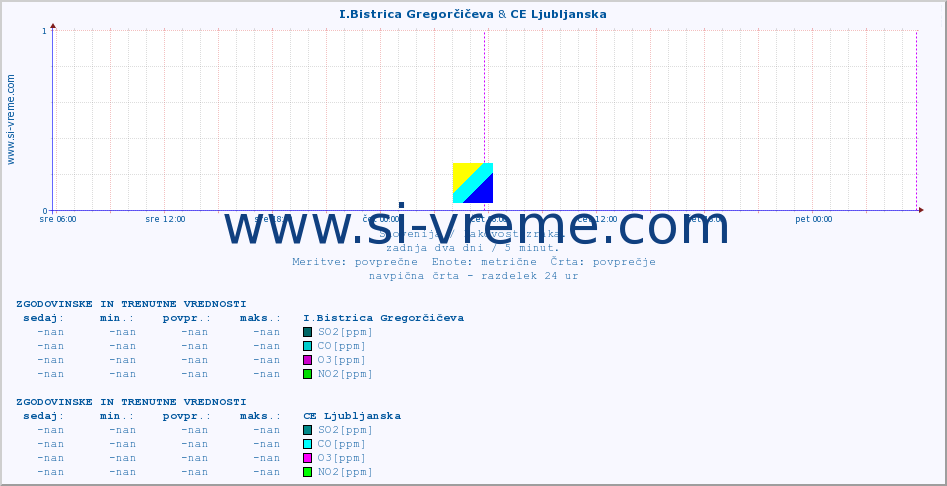 POVPREČJE :: I.Bistrica Gregorčičeva & CE Ljubljanska :: SO2 | CO | O3 | NO2 :: zadnja dva dni / 5 minut.