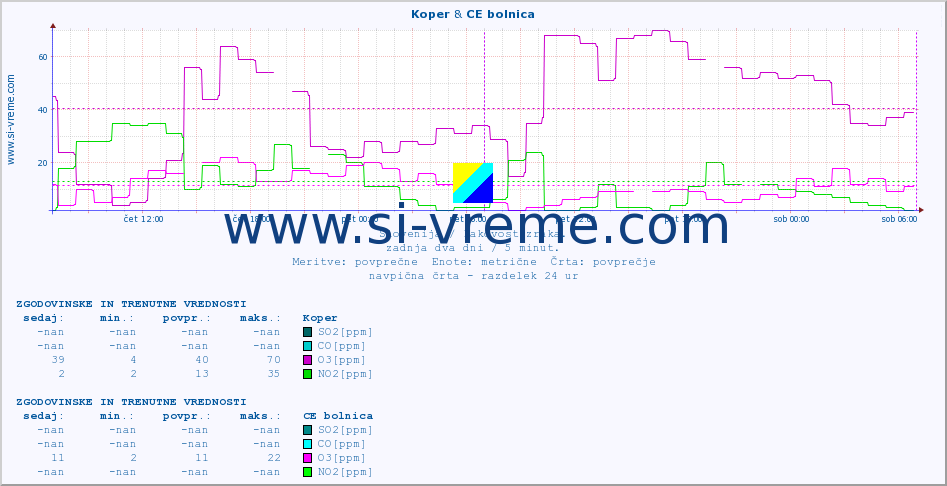 POVPREČJE :: Koper & CE bolnica :: SO2 | CO | O3 | NO2 :: zadnja dva dni / 5 minut.