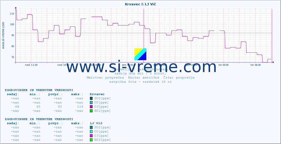 POVPREČJE :: Krvavec & LJ Vič :: SO2 | CO | O3 | NO2 :: zadnja dva dni / 5 minut.