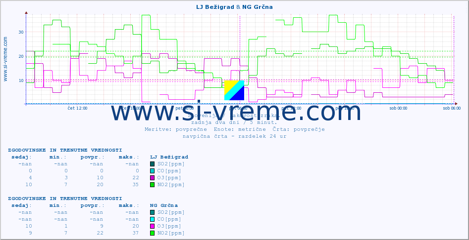 POVPREČJE :: LJ Bežigrad & NG Grčna :: SO2 | CO | O3 | NO2 :: zadnja dva dni / 5 minut.