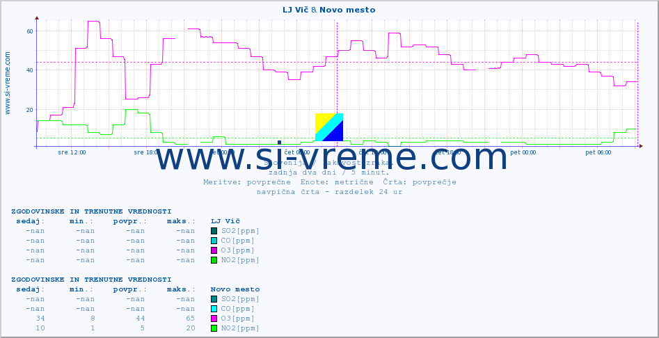 POVPREČJE :: LJ Vič & Novo mesto :: SO2 | CO | O3 | NO2 :: zadnja dva dni / 5 minut.
