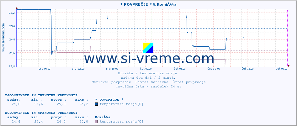 POVPREČJE :: * POVPREČJE * & KomiÅ¾a :: temperatura morja :: zadnja dva dni / 5 minut.