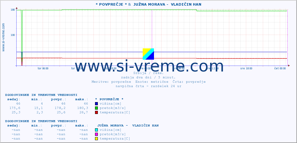 POVPREČJE :: * POVPREČJE * &  JUŽNA MORAVA -  VLADIČIN HAN :: višina | pretok | temperatura :: zadnja dva dni / 5 minut.