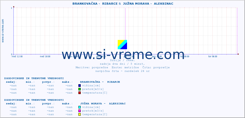 POVPREČJE ::  BRANKOVAČKA -  RIBARCE &  JUŽNA MORAVA -  ALEKSINAC :: višina | pretok | temperatura :: zadnja dva dni / 5 minut.