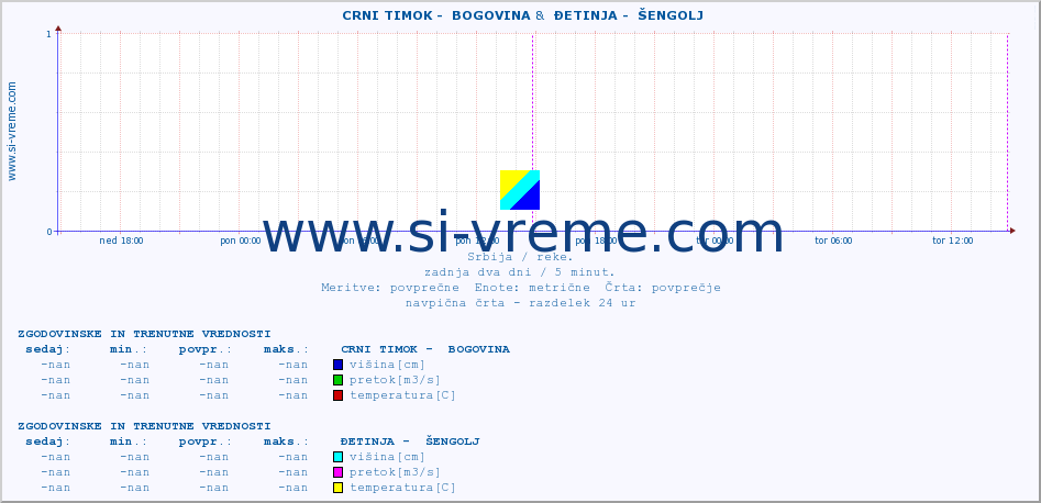 POVPREČJE ::  CRNI TIMOK -  BOGOVINA &  ĐETINJA -  ŠENGOLJ :: višina | pretok | temperatura :: zadnja dva dni / 5 minut.