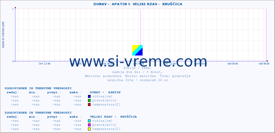 POVPREČJE ::  DUNAV -  APATIN &  VELIKI RZAV -  KRUŠČICA :: višina | pretok | temperatura :: zadnja dva dni / 5 minut.