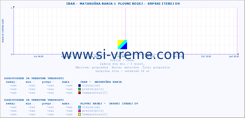 POVPREČJE ::  IBAR -  MATARUŠKA BANJA &  PLOVNI BEGEJ -  SRPSKI ITEBEJ DV :: višina | pretok | temperatura :: zadnja dva dni / 5 minut.