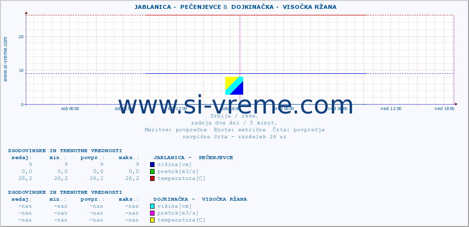 POVPREČJE ::  JABLANICA -  PEČENJEVCE &  DOJKINAČKA -  VISOČKA RŽANA :: višina | pretok | temperatura :: zadnja dva dni / 5 minut.