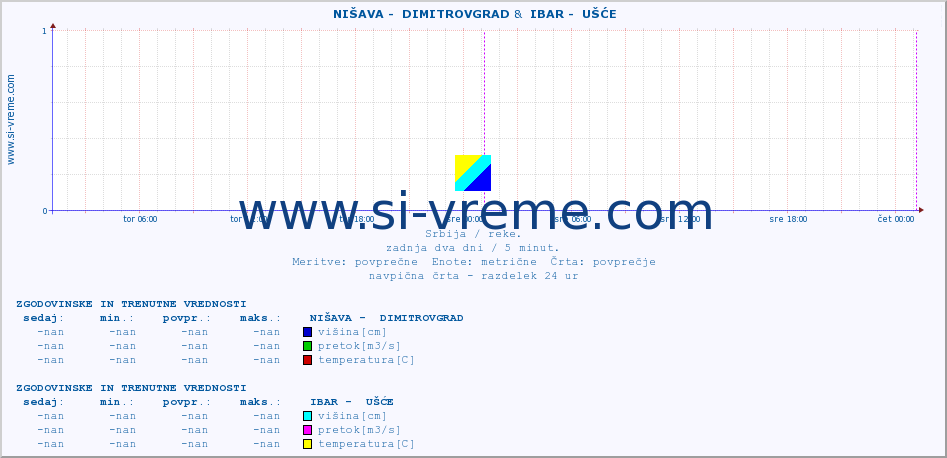 POVPREČJE ::  NIŠAVA -  DIMITROVGRAD &  IBAR -  UŠĆE :: višina | pretok | temperatura :: zadnja dva dni / 5 minut.