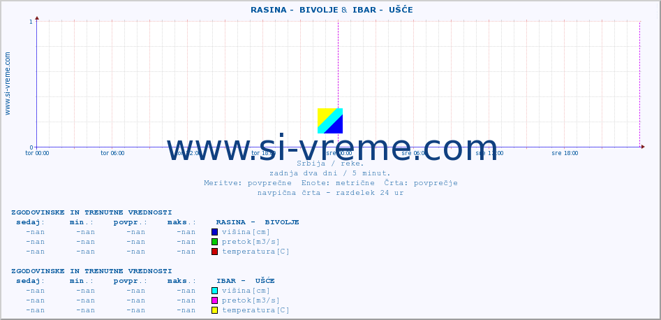 POVPREČJE ::  RASINA -  BIVOLJE &  IBAR -  UŠĆE :: višina | pretok | temperatura :: zadnja dva dni / 5 minut.