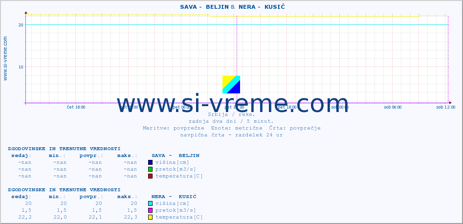 POVPREČJE ::  SAVA -  BELJIN &  NERA -  KUSIĆ :: višina | pretok | temperatura :: zadnja dva dni / 5 minut.
