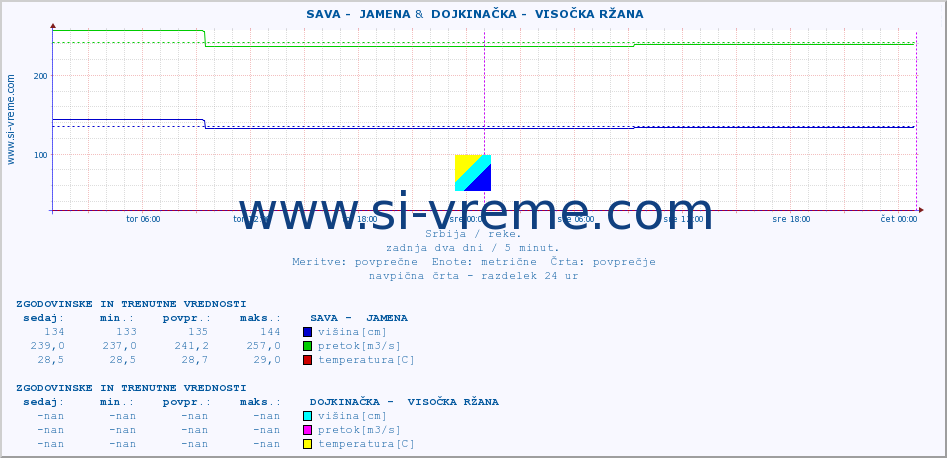 POVPREČJE ::  SAVA -  JAMENA &  DOJKINAČKA -  VISOČKA RŽANA :: višina | pretok | temperatura :: zadnja dva dni / 5 minut.