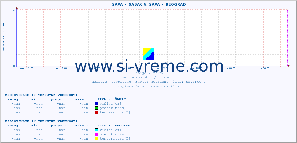 POVPREČJE ::  SAVA -  ŠABAC &  SAVA -  BEOGRAD :: višina | pretok | temperatura :: zadnja dva dni / 5 minut.