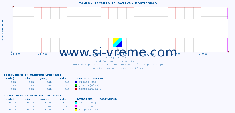 POVPREČJE ::  TAMIŠ -  SEČANJ &  LJUBATSKA -  BOSILJGRAD :: višina | pretok | temperatura :: zadnja dva dni / 5 minut.