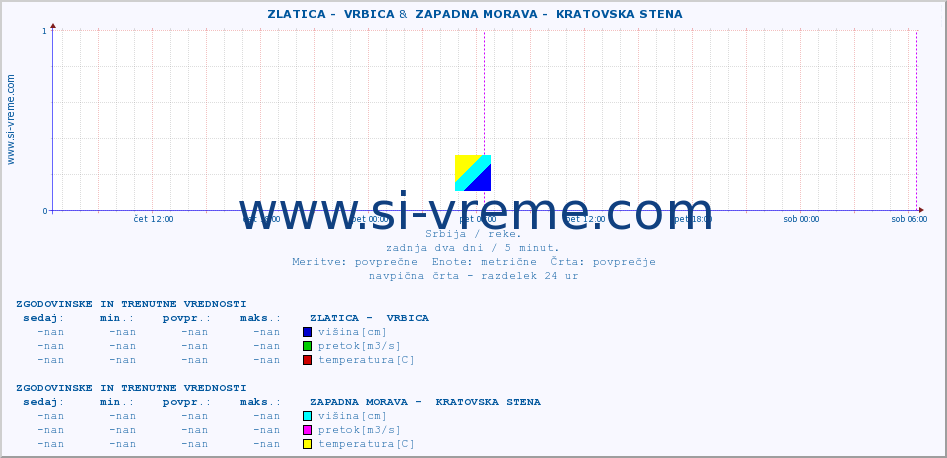 POVPREČJE ::  ZLATICA -  VRBICA &  ZAPADNA MORAVA -  KRATOVSKA STENA :: višina | pretok | temperatura :: zadnja dva dni / 5 minut.