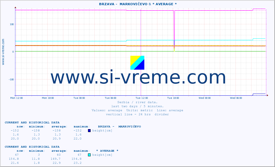  ::  BRZAVA -  MARKOVIĆEVO & * AVERAGE * :: height |  |  :: last two days / 5 minutes.