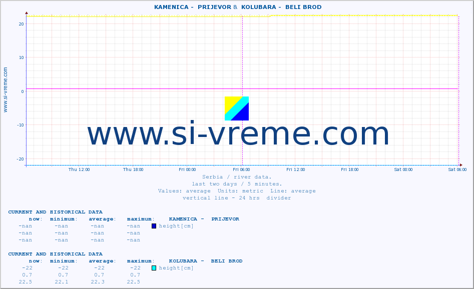  ::  KAMENICA -  PRIJEVOR &  KOLUBARA -  BELI BROD :: height |  |  :: last two days / 5 minutes.