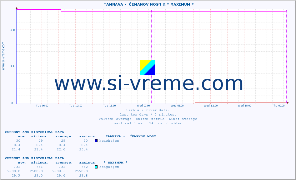  ::  TAMNAVA -  ĆEMANOV MOST & * MAXIMUM * :: height |  |  :: last two days / 5 minutes.