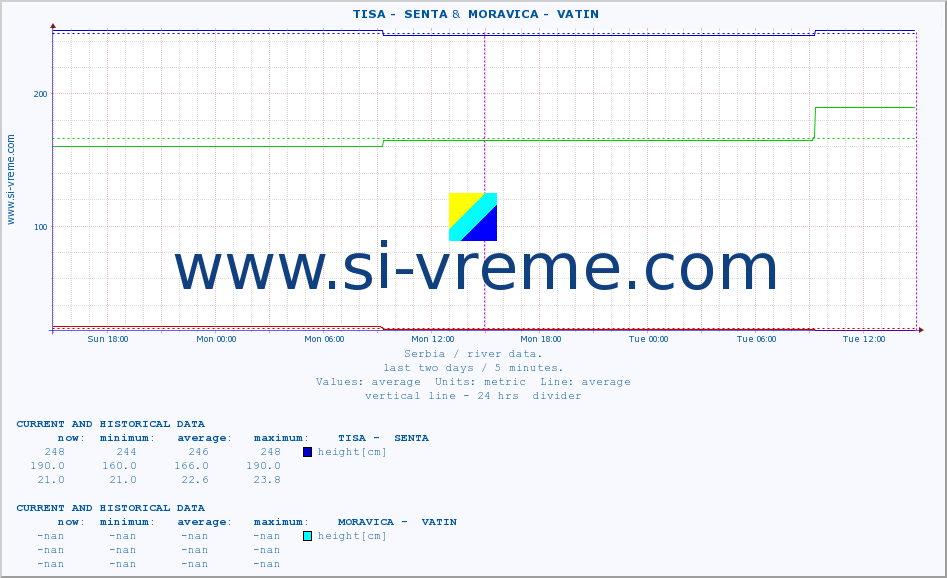  ::  TISA -  SENTA &  MORAVICA -  VATIN :: height |  |  :: last two days / 5 minutes.