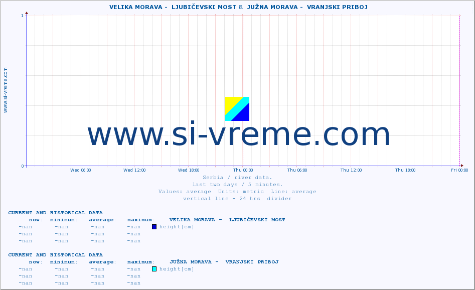  ::  VELIKA MORAVA -  LJUBIČEVSKI MOST &  JUŽNA MORAVA -  VRANJSKI PRIBOJ :: height |  |  :: last two days / 5 minutes.